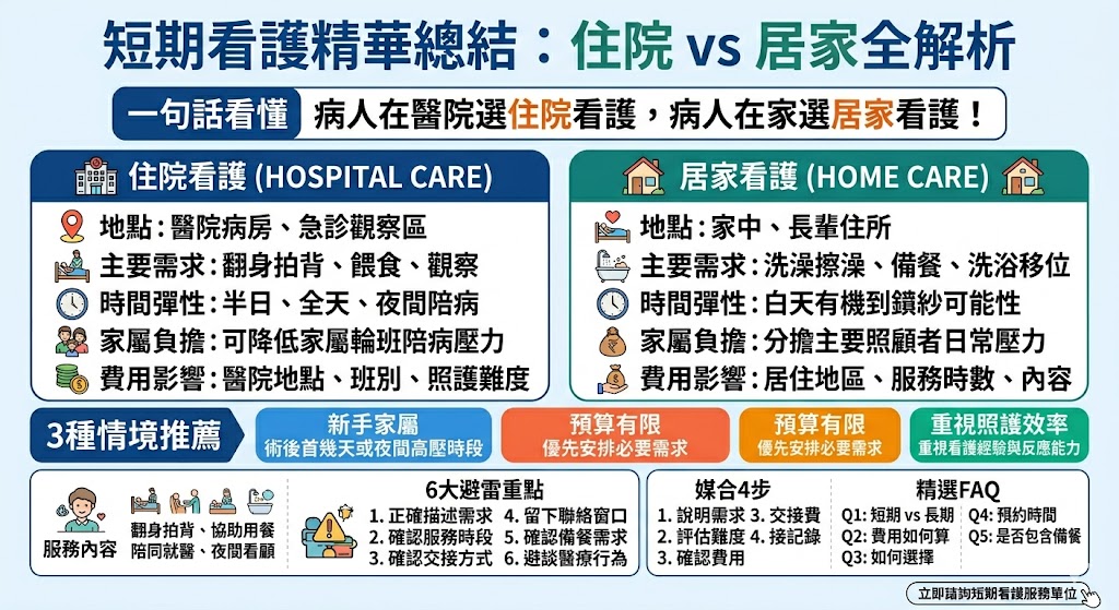 短期看護適合家人住院陪病、術後返家、長輩臨時照顧或主要照顧者無法分身時使用。選擇短期看護時，建議先確認照護地點、服務時數、病人行動能力與是否需要夜間照顧，再比較住院看護與居家看護的差異。短期看護不只看費用高低，也要評估照護經驗、服務內容與交接是否清楚，才能找到真正符合需求的照顧安排。